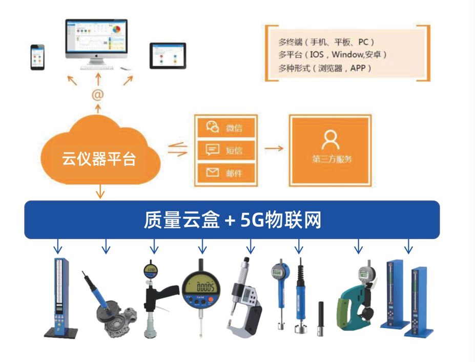 质量追溯系统（质量云盒+5G物联网）