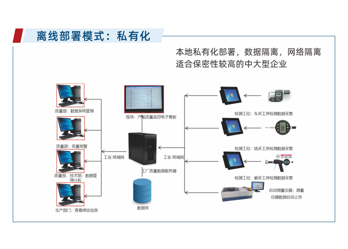 质量追溯系统（离线部署模式：私有化）